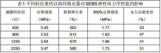 不同目数碳酸钙的影响