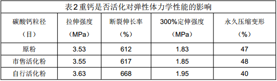 表面活化处理