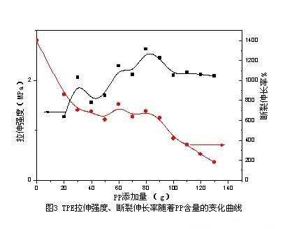 PP含量TPE力学性能的影响